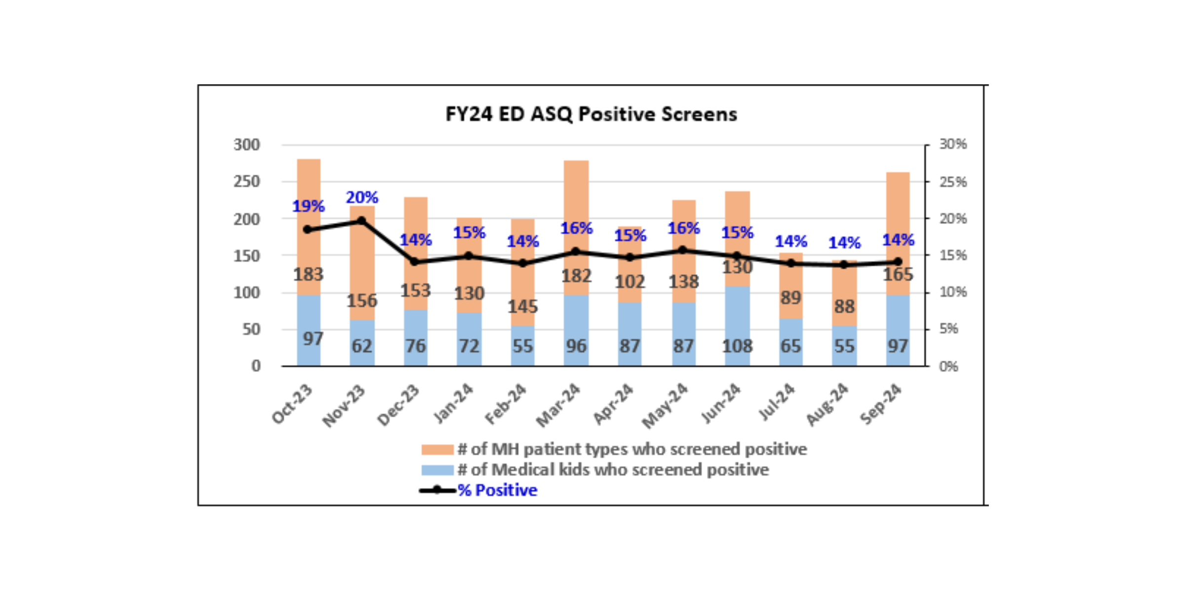 Positive Screening Data