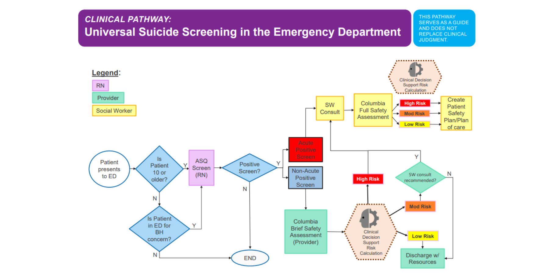 Screening Pathways in the ED